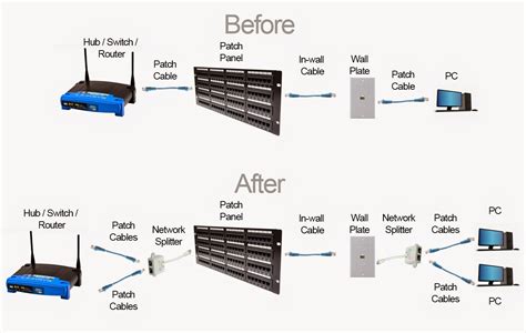 How to use a Ethernet splitter. ~ LMN technohub