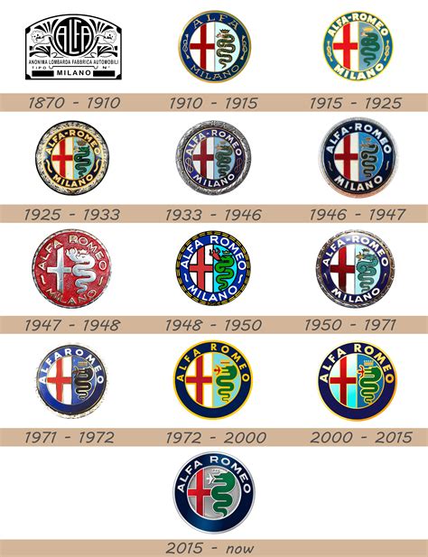 Alfa Romeo Logo and Car Symbol Meaning