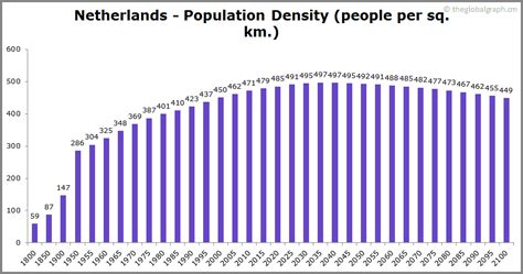 Netherlands Population | 2021 | The Global Graph