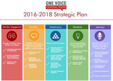 One Voice Central Texas Strategic Plan for 2016-2018 | Strategic ...