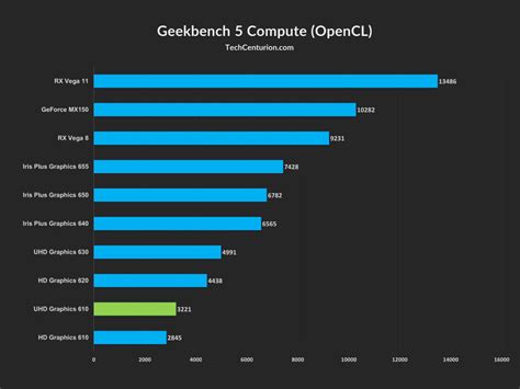 Intel UHD Graphics 610 Review: Is it any good? - Tech Centurion