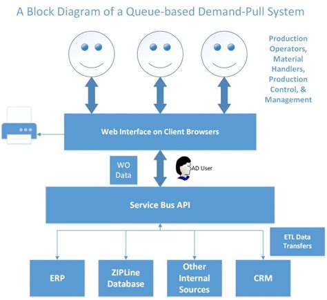 Erp System Architecture Diagram