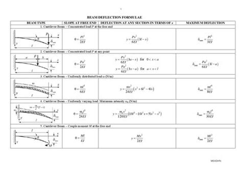 Beam deflection formula by Shaikh Mohd Aslam - Issuu