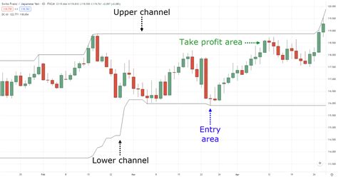 The Best Indicators for Swing Trading (Profit From Different Market ...