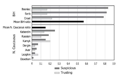 Distribution of Preferences for Ethnic Separatism by Ethnic Group and... | Download Scientific ...