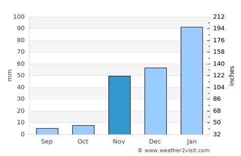 Ventura Weather in November 2024 | United States Averages | Weather-2-Visit