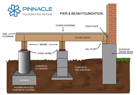 Pier And Beam Foundation Repair House Guide