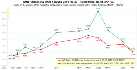 Inflated AMD and Nvidia graphics card pricing continues to drop | KitGuru