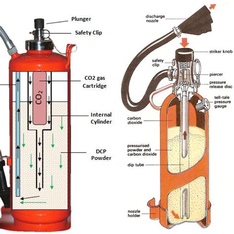 What’s the advantages/disadvantages of storing the pressure in a co2 cartridge (left) vs ...