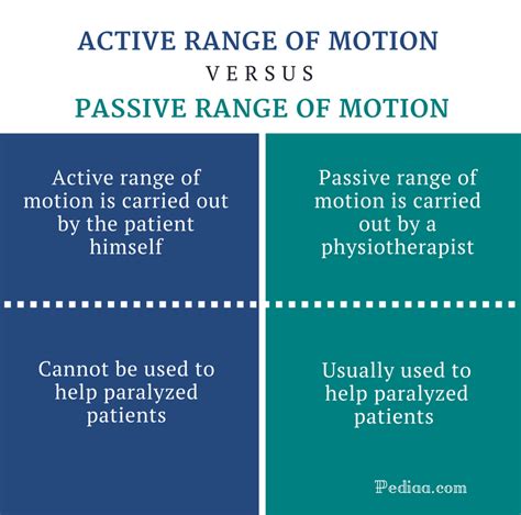 Difference Between Active and Passive Range of Motion | Active vs Passive ROM