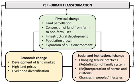 Land | Free Full-Text | The Nexus between Peri-Urban Transformation and Customary Land Rights ...