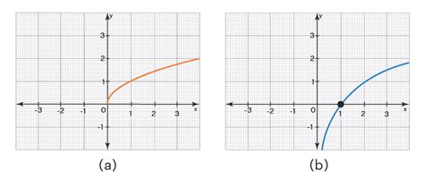 Linear And Nonlinear Function Examples