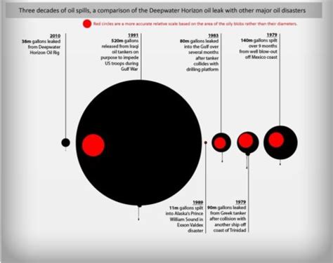 Three decades of major oil spills – David Bradley