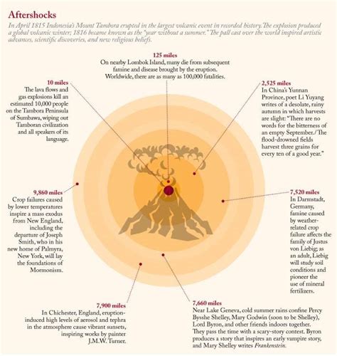 Climate Change - 1816 - The Year Without a Summer