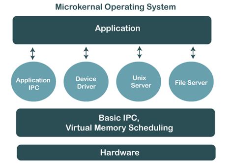 Operating System Structure - javatpoint