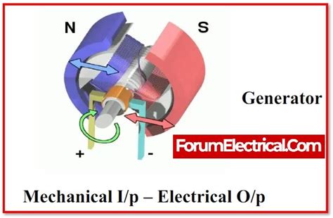 DC Generator: Working Principle & Diagrams