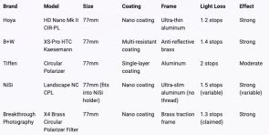 How to Choose the Best Circular Polarizer Filter