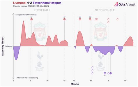 Liverpool 4-2 Tottenham Stats | Opta Analyst