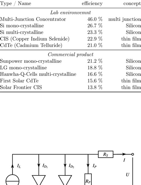 Efficiencies of selected PV cells and modules. The first part displays... | Download Scientific ...