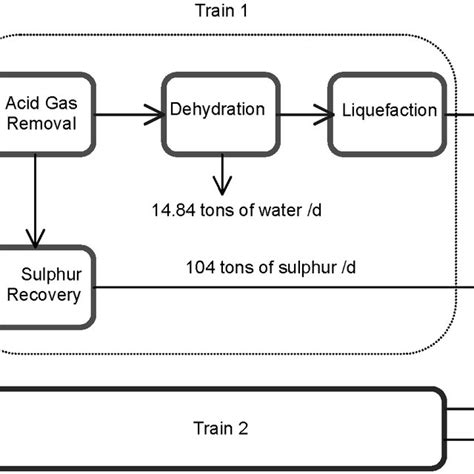 Flowchart for LNG plant with two trains | Download Scientific Diagram