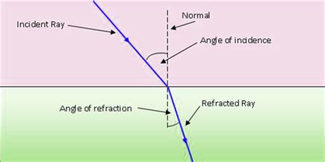 Angle of Incidence - Definition, Formula, Diagram, Examples