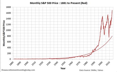 Retirement Investing Today: The S&P 500 Cyclically Adjusted Price Earnings Ratio (S&P500 CAPE ...