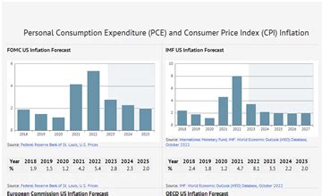 US INFLATION 2023 AND LONG TERM. US inflation in 2023 is somewhere near ...