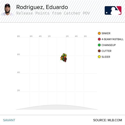 The Change for Eduardo Rodriguez | Pitcher List