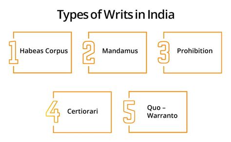 Writs under Constitution of India - The Complete Guide