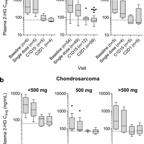 Plasma ivosidenib CLss/F after multiple oral doses of ivosidenib 500 mg ...