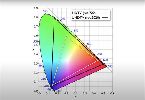 LED LAMP / COLOR GAMUT / HDR / RC - Street Communication