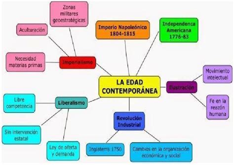 Mapa Conceptual Sobre La Edad Contemporanea | PDF