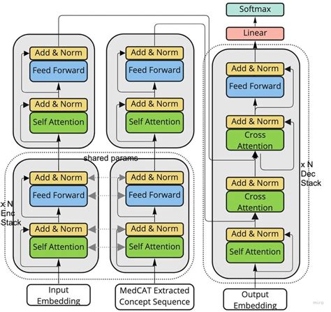 The Encoder-Decoder Architecture using Clinical relevant guidance... | Download Scientific Diagram