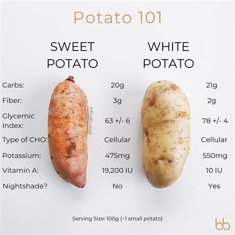 Pin by Vy on Quick saves in 2024 | Sweet potato benefits, Sweet potato ...