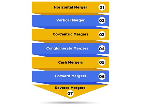 Mergers & Acquisitions in India (M&A) - Advantages, Types, Procedure ...