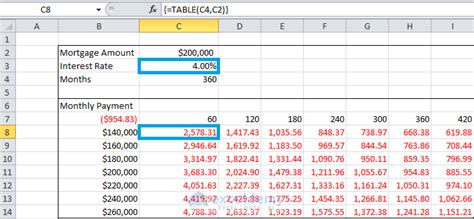 One and Two Ways (Variables) Sensitivity Analysis in Excel!