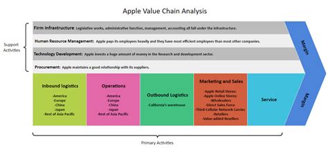 Amazon Value Chain Analysis | EdrawMax Editable Templates