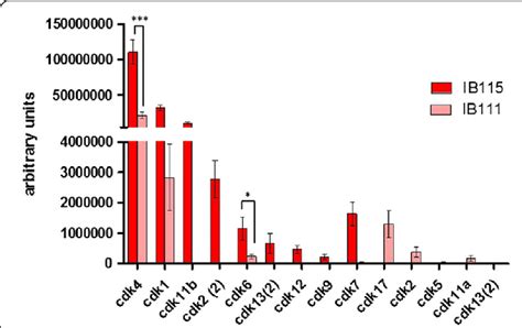 CDK protein expression was measured by the quantitative proteomic ...