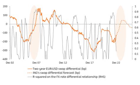 EUR/USD: We're Giving Our Euro Dollar Forecast A Factory Reset ...