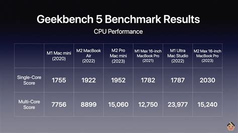 M2 Pro/Max vs M1 Pro/Max: In-depth comparison - Hakimi