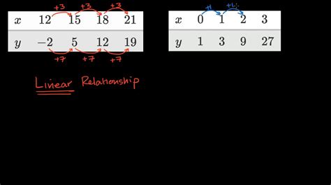 Linear Vs Exponential Table