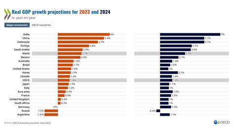 New forecasts for global growth and other top economics news | World Economic Forum