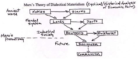 Sociological Theories of Karl Marx