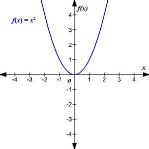 GMAT Algebra | GMAT Functions | Solving Algebraic Functions