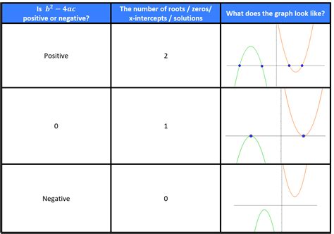 Negative Discriminant Graph