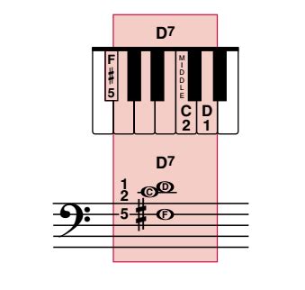 piano - Confused about D7 Chord notation on Alfred's Book - Music ...