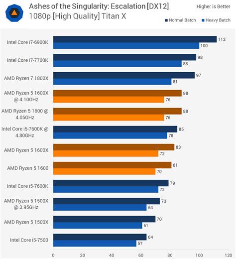 Ryzen 5 1600X vs. 1600: Which should you buy? - Techlear