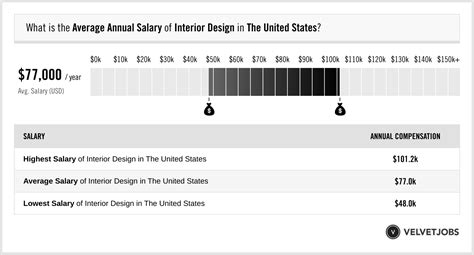 Interior Design Salary (Actual 2024 | Projected 2025) | VelvetJobs