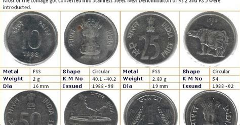 Republic India Coins, Proof Set, Currencies: Journey Through Indian ...