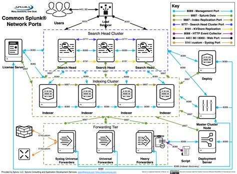 Splunk Network Ports - Aplura